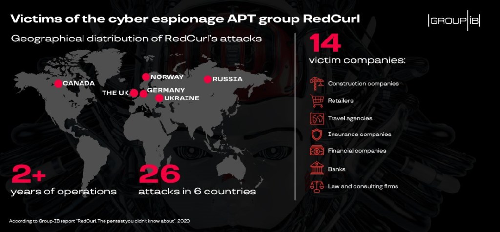 Rent a hacker: Group-IB uncovers corporate espionage group RedCurl